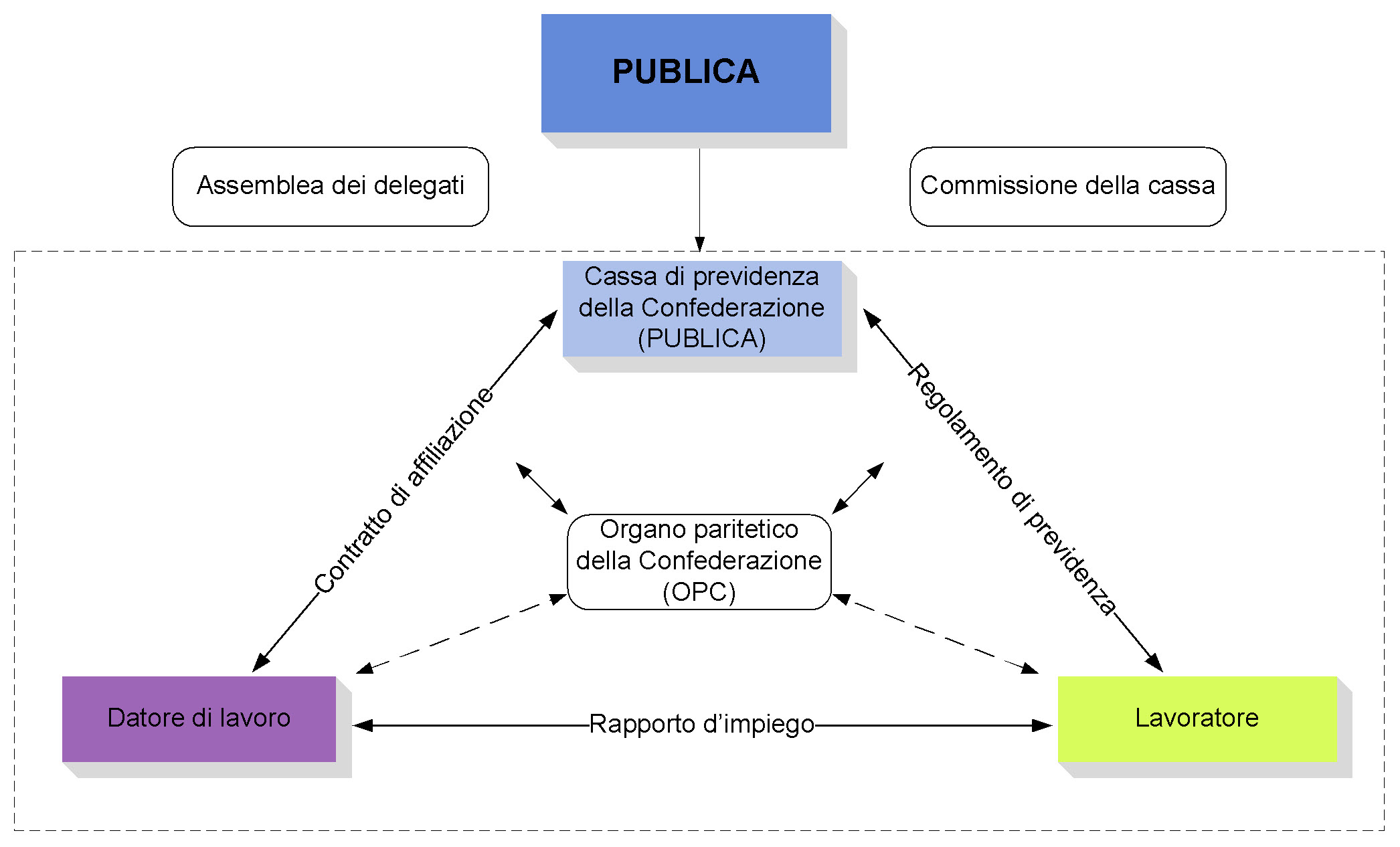 PUBLICA - Organizzazione e struttura