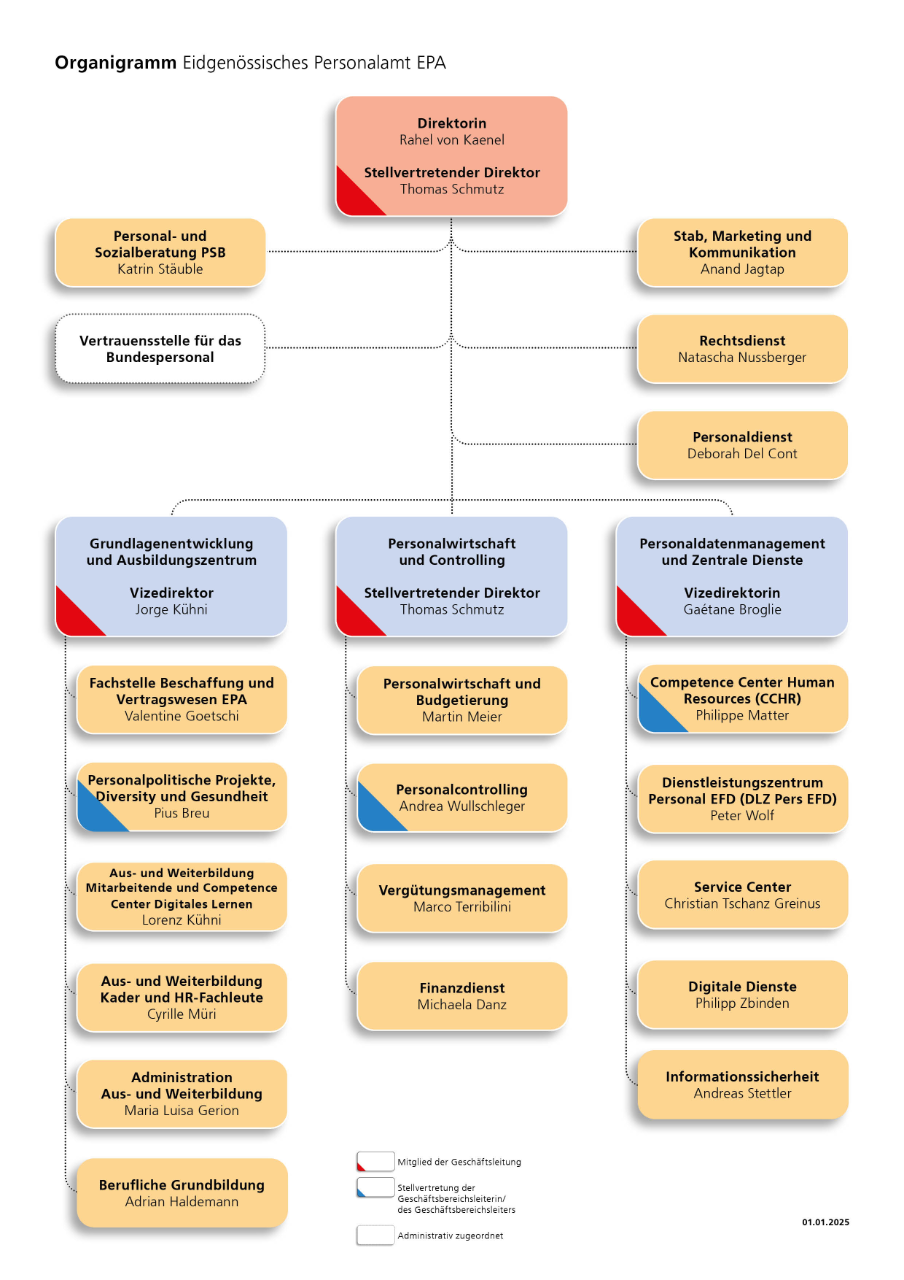 Organigramm des EPA: Schematische Darstellung der Direktion und der drei Geschäftsbereiche «Grundlagenentwicklung und Ausbildungszentrum», «Personalwirtschaft und Controlling» und «Personaldatenmanagement und Zentrale Dienste» sowie der zugeteilten Ressorts.