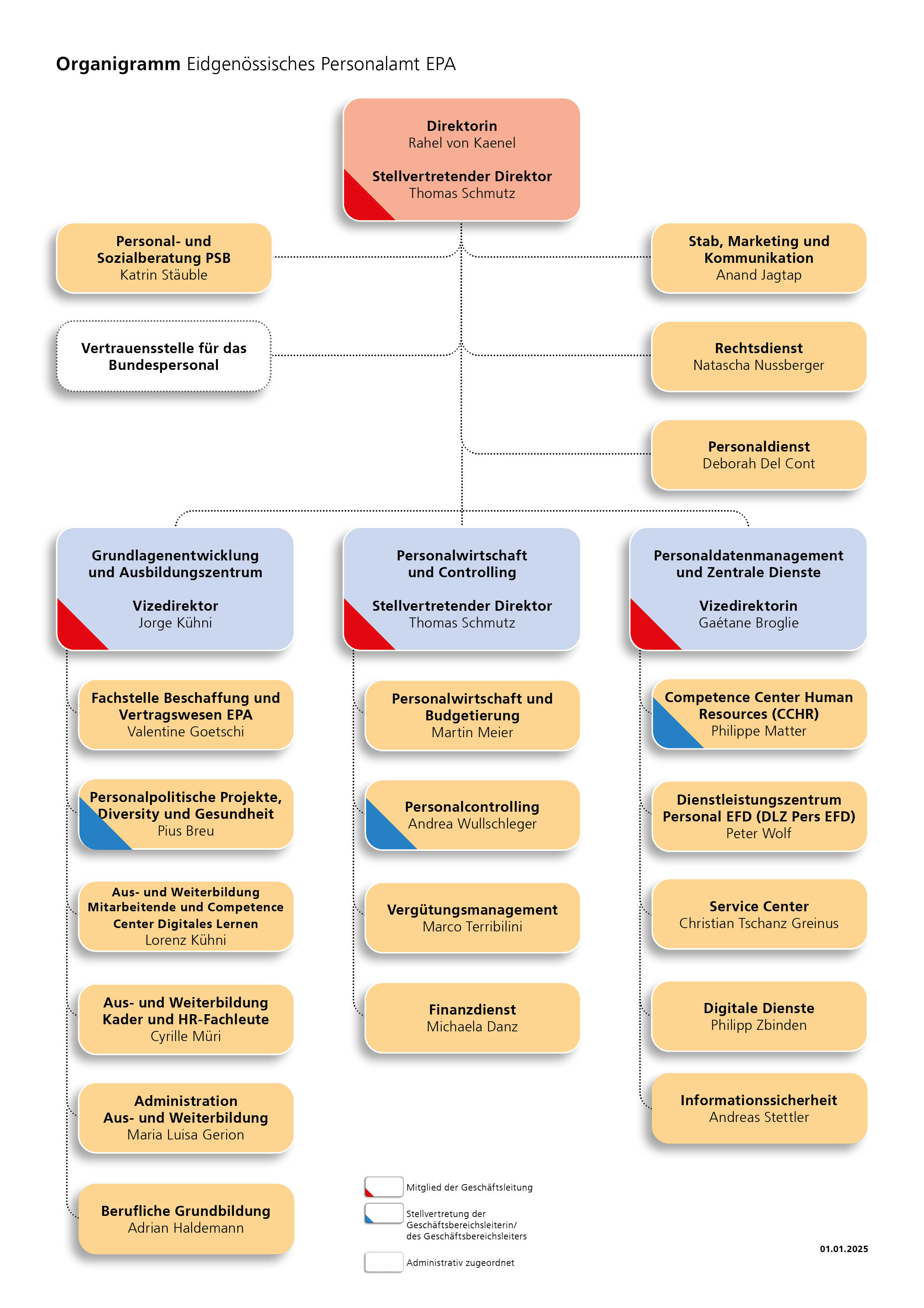 Organigramm des EPA: Schematische Darstellung der Direktion und der drei Geschäftsbereiche «Grundlagenentwicklung und Ausbildungszentrum», «Personalwirtschaft und Controlling» und «Personaldatenmanagement und Zentrale Dienste» sowie der zugeteilten Ressorts.