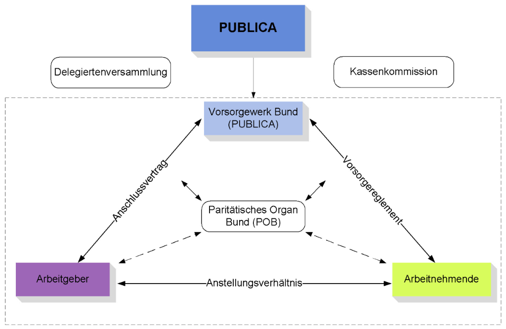 PUBLICA - Organisation und Struktur