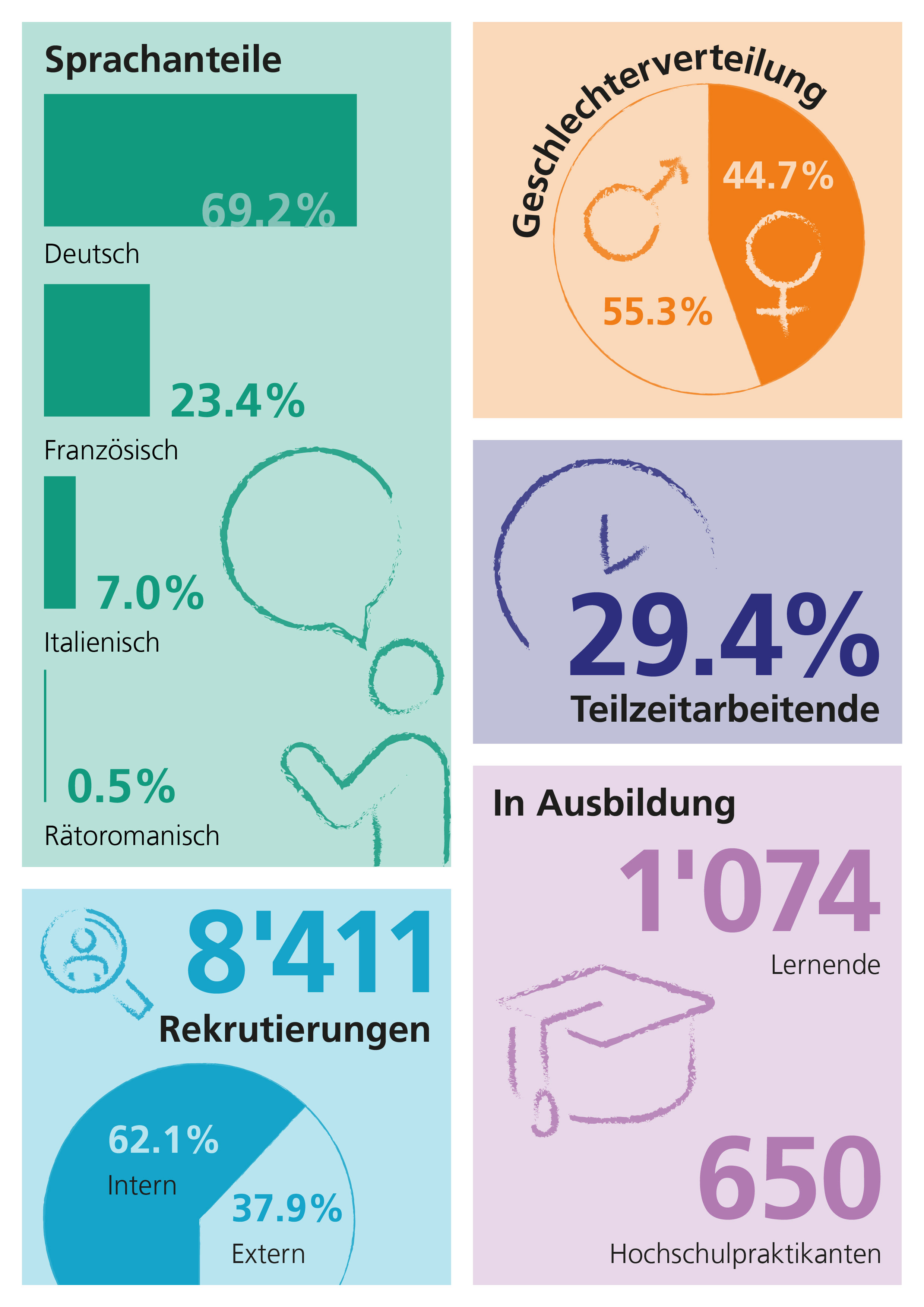 Infografik zu einigen Kennzahlen des Bundespersonals