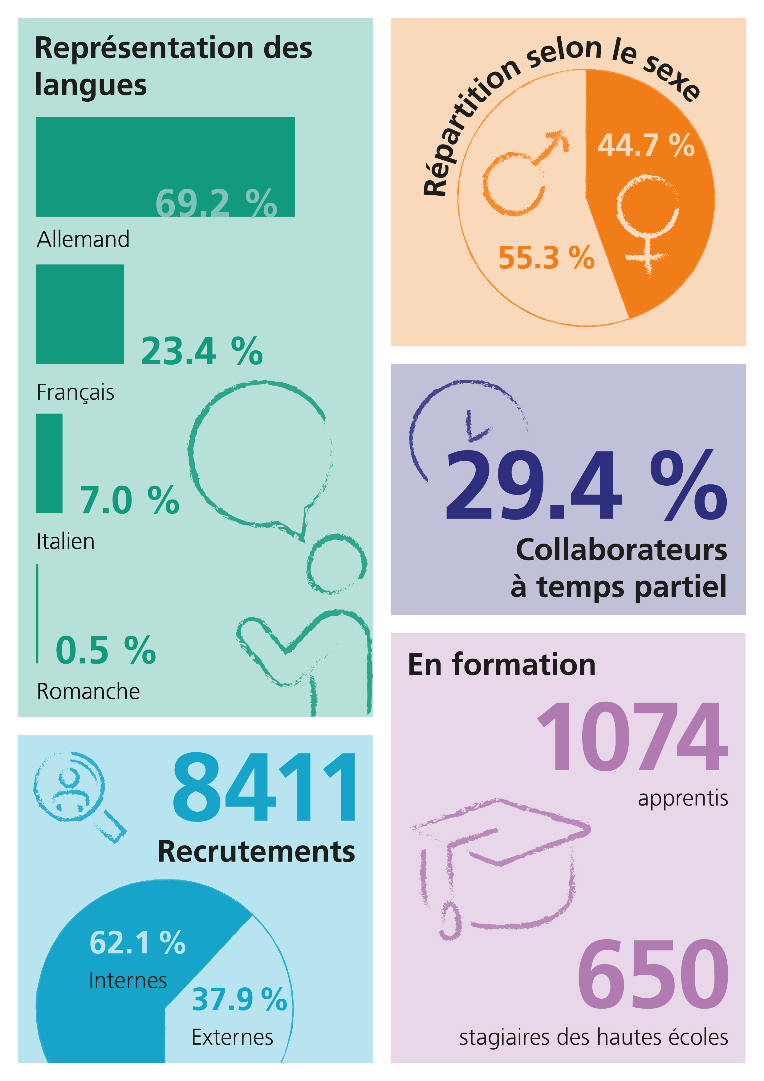 Figure présentant certains des principaux chiffres clés sur le personnel de la Confédération. Les différentes données sont décrites ci-après.
