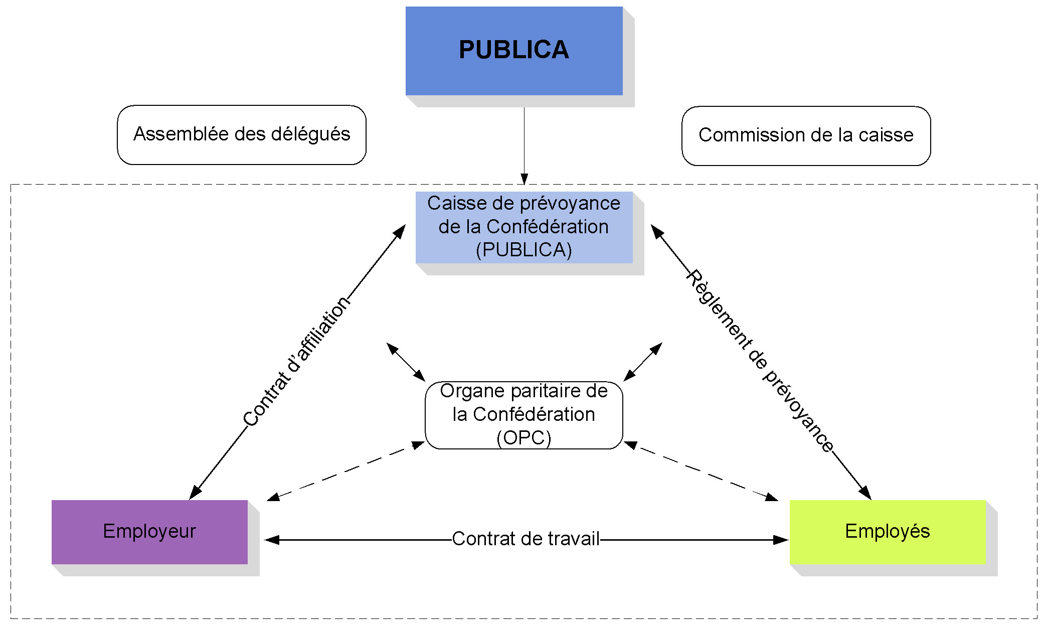 PUBLICA - Organisation et structure