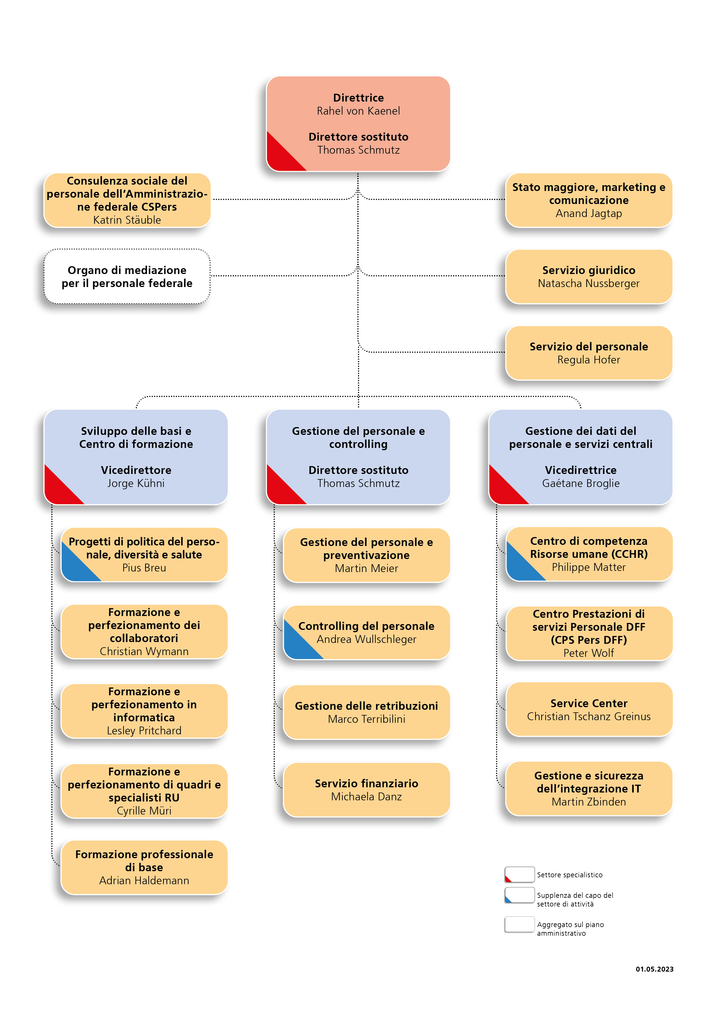 Organigramma dell’UFPER: rappresentazione schematica della direzione e dei tre settori di attività «Sviluppo delle basi e Centro di formazione», «Gestione del personale e controlling» e «Gestione dei dati del personale e servizi centrali» nonché i relativi reparti. 