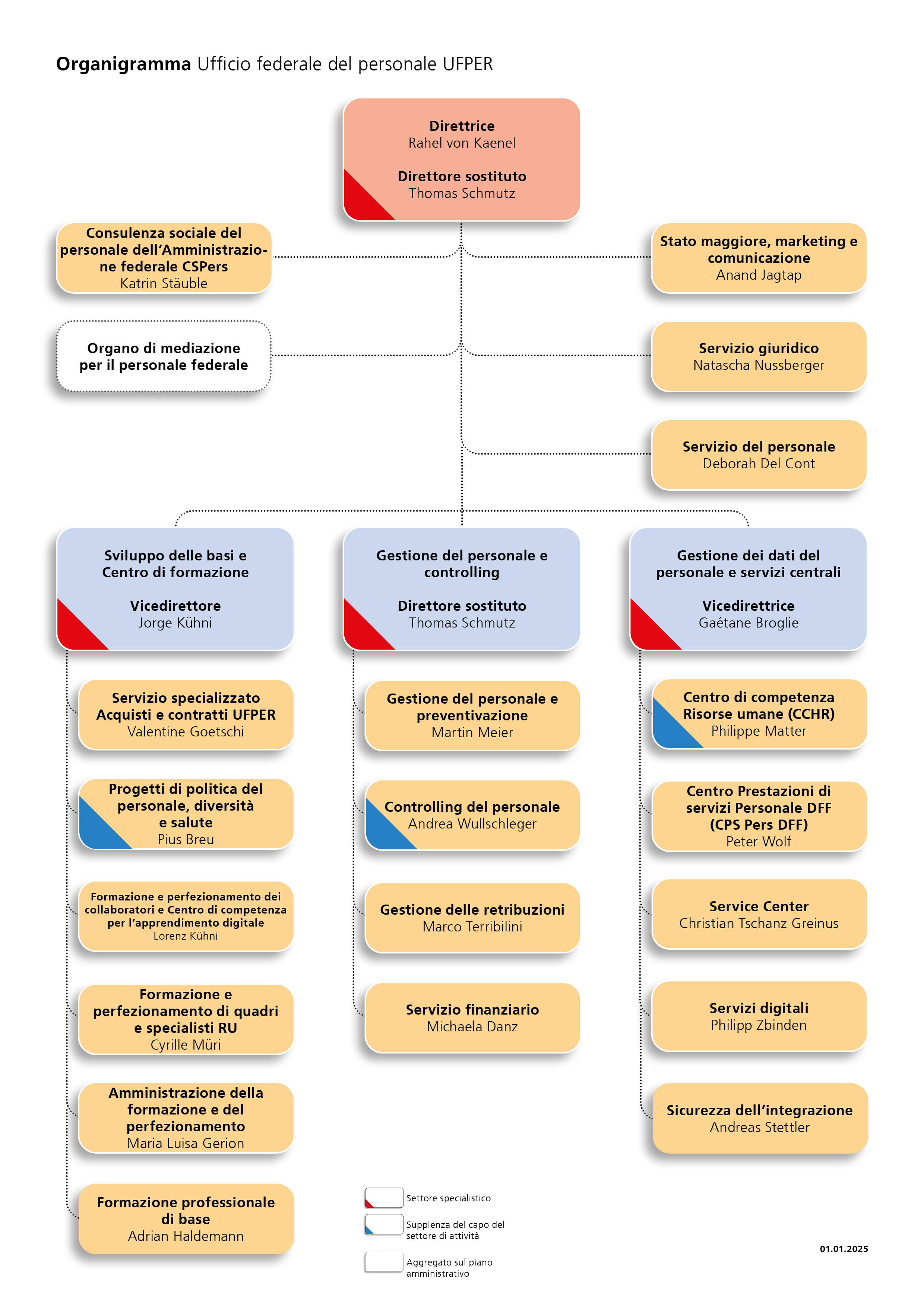 Organigramma dell’UFPER: rappresentazione schematica della direzione e dei tre settori di attività «Sviluppo delle basi e Centro di formazione», «Gestione del personale e controlling» e «Gestione dei dati del personale e servizi centrali» nonché i relativi reparti. 